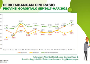 Perkembangan Gini Rasio Provinsi Gorontalo pada September2017- Maret 2022. Sumber: BPS Provinsi Gorontalo.