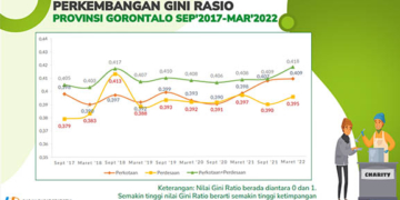 Perkembangan Gini Rasio Provinsi Gorontalo pada September2017- Maret 2022. Sumber: BPS Provinsi Gorontalo.
