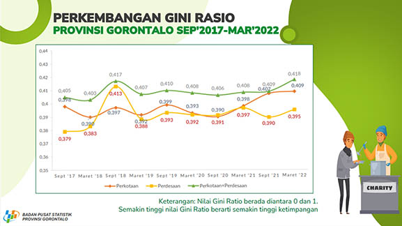 Perkembangan Gini Rasio Provinsi Gorontalo pada September2017- Maret 2022. Sumber: BPS Provinsi Gorontalo.