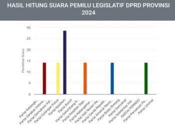 Tangkapan layar perolehan suara sementara untuk Caleg DPRD Provinsi Gorontalo.
