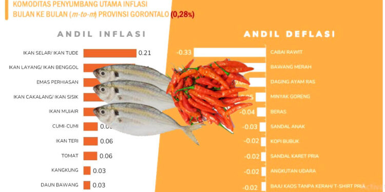 Ilustrasi komoditas penyumbang inflasi dan deflasi di Gorontalo, Januari 2026. Ilustrator: Lukman/mimoza.tv